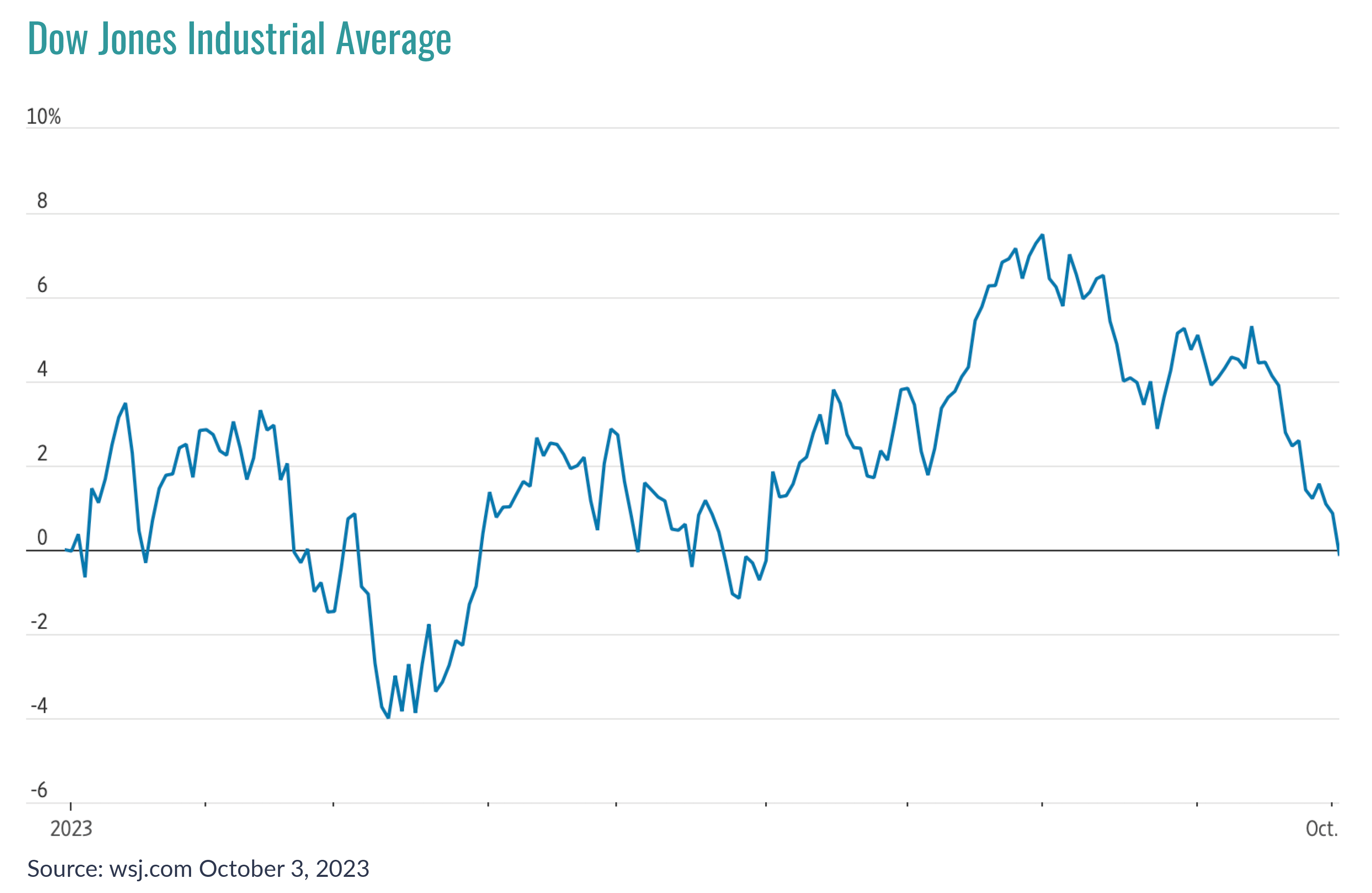 Mitigating Risk While Maximizing Returns | Dow Jones Industrial Average