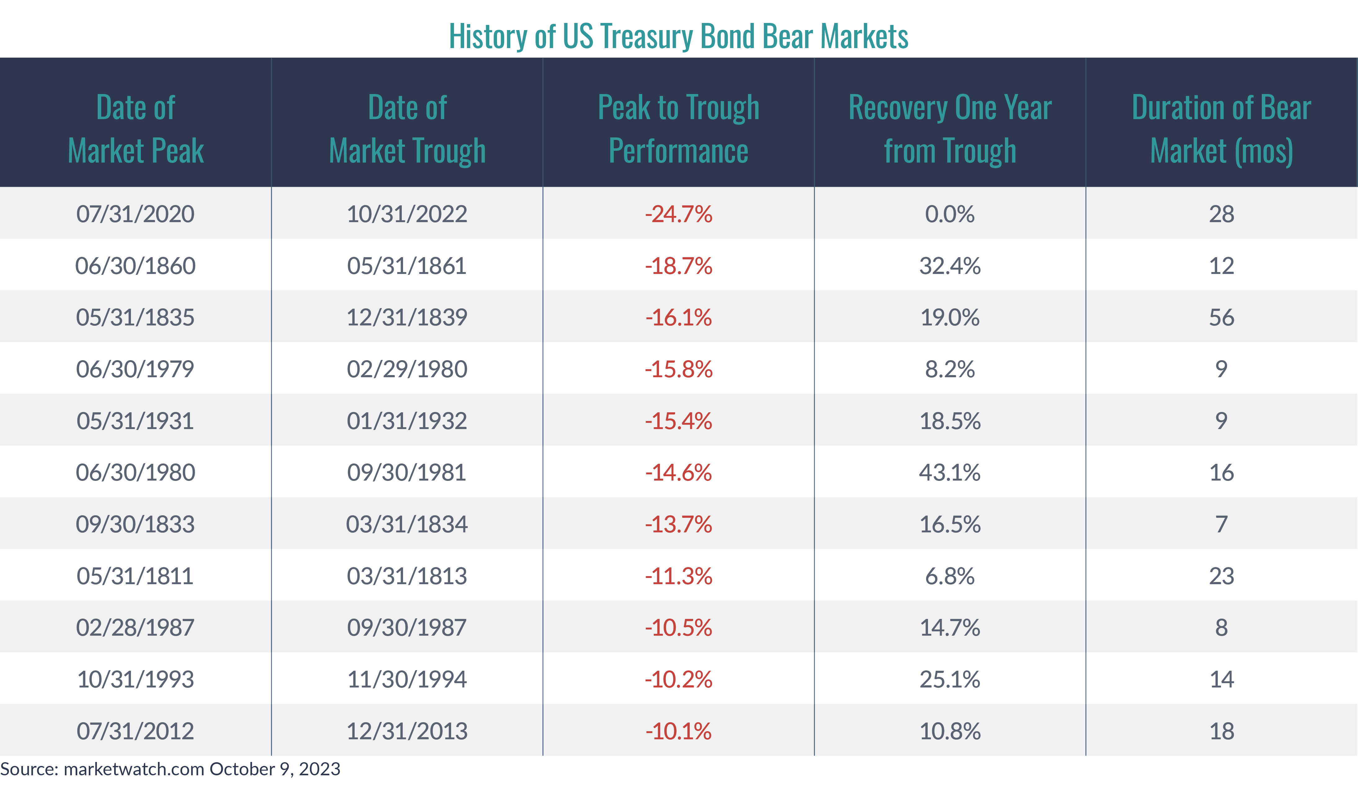 A table chart showing the history of US Treasury Bond Bear Markets citing a source from marketwatch.com on October 9th, 2023